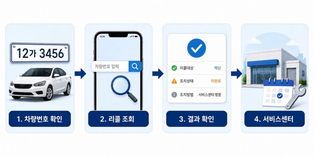 차량번호 확인, 리콜 조회, 결과 확인, 서비스센터 방문 순서로 진행되는 리콜 확인 절차 4단계 도식
